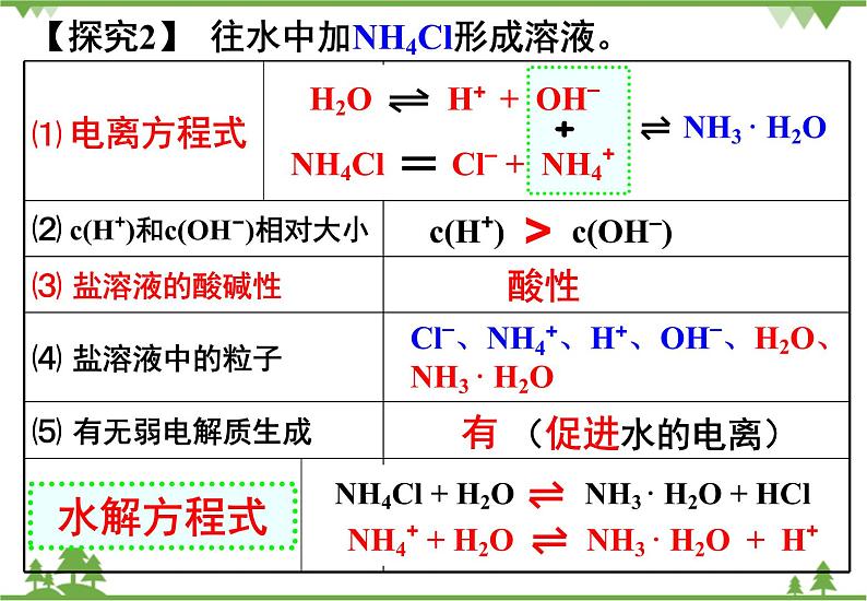 人教版高中化学选修四3.3《盐类的水解》PPT课件06