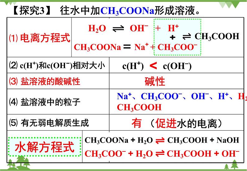 人教版高中化学选修四3.3《盐类的水解》PPT课件07