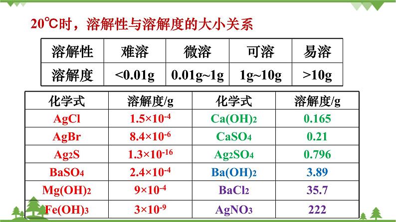 人教版高中化学选修四3.4《难溶电解质的溶解平衡》第一课时《沉淀溶解平衡原理》PPT课件）06