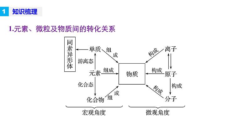 高考化学二轮复习专题复习：专题1物质的组成、分类及变化分散系04