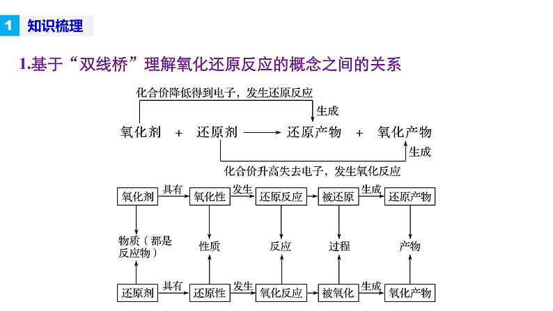 高考化学二轮复习专题复习：专题4氧化还原反应04