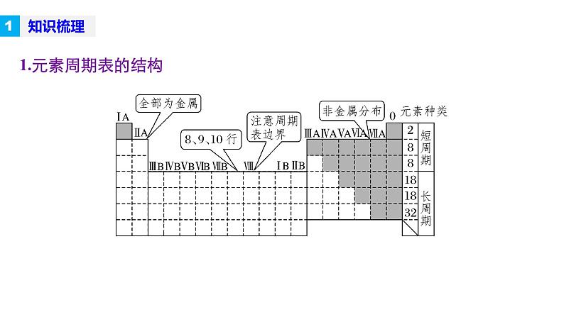 高考化学二轮复习专题复习：专题6元素周期律 元素周期表04