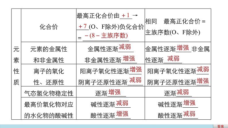 高考化学二轮复习专题复习：专题6元素周期律 元素周期表06