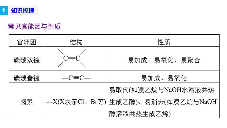 高考化学二轮复习专题复习：专题23有机化学基础（加试）04