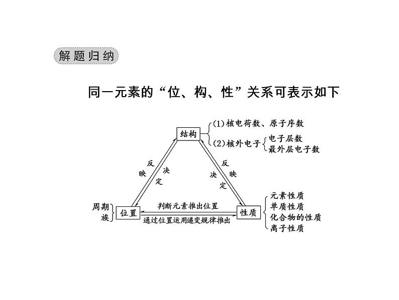 高考化学一轮总复习（课件）：全国高考题型突破元素“位—构—性”关系的相互推断08