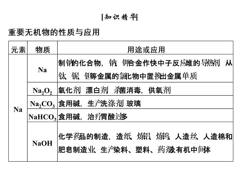 高考化学二轮复习课件：第一部分 专题六08