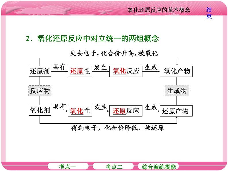 （人教版）高三化学高考总复习课件：第2章 第四节 氧化还原反应的基本概念第7页