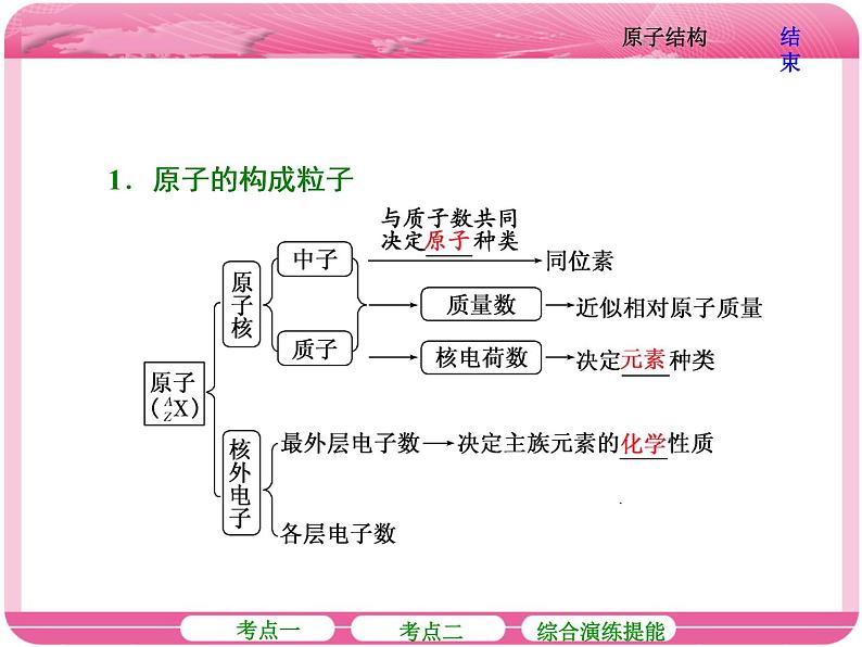 （人教版）高三化学高考总复习课件：第5章 第一节 原子结构第7页