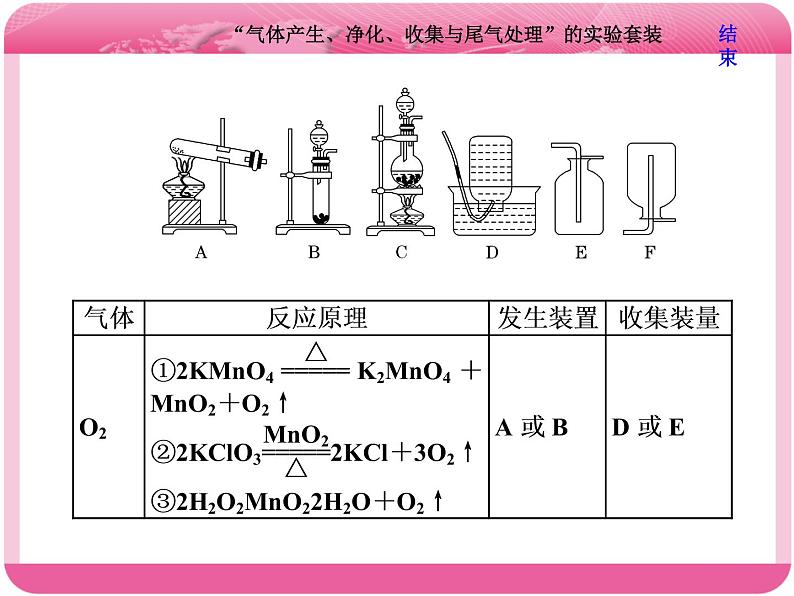 （人教版）高三化学高考总复习课件：第10章 第二板块 第二讲 “气体产生、净化、收集与尾气处理”的实验套装第3页