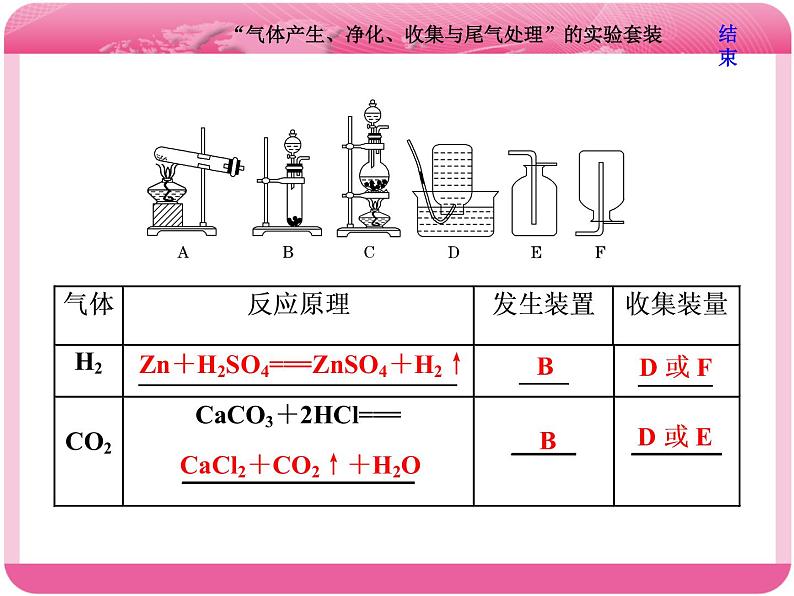 （人教版）高三化学高考总复习课件：第10章 第二板块 第二讲 “气体产生、净化、收集与尾气处理”的实验套装第4页