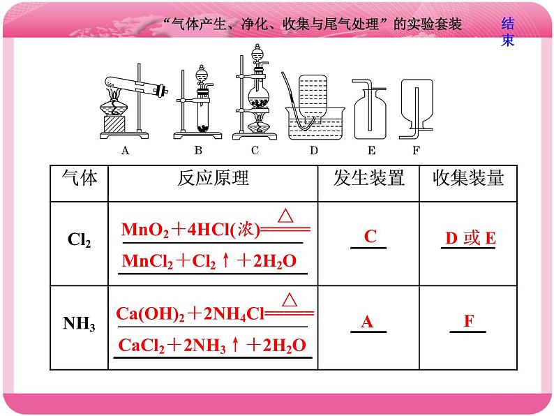 （人教版）高三化学高考总复习课件：第10章 第二板块 第二讲 “气体产生、净化、收集与尾气处理”的实验套装第5页