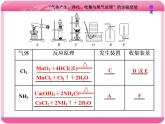 （人教版）高三化学高考总复习课件：第10章 第二板块 第二讲 “气体产生、净化、收集与尾气处理”的实验套装