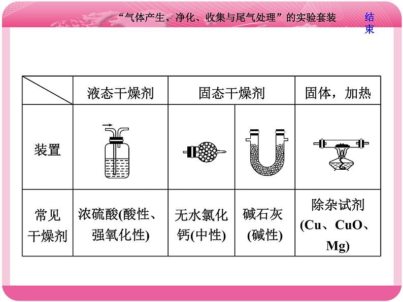 （人教版）高三化学高考总复习课件：第10章 第二板块 第二讲 “气体产生、净化、收集与尾气处理”的实验套装第8页