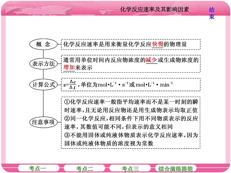 （人教版）高三化学高考总复习课件：第7章 第一节 化学反应速率及其影响因素第7页