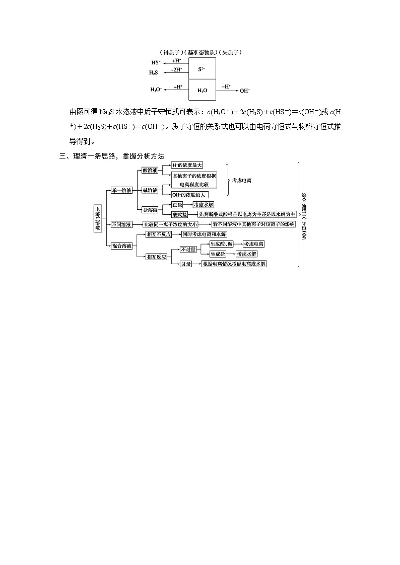 高考化学一轮复习 第八章 专题讲座八 离子浓度的大小比较教案（含解析）02