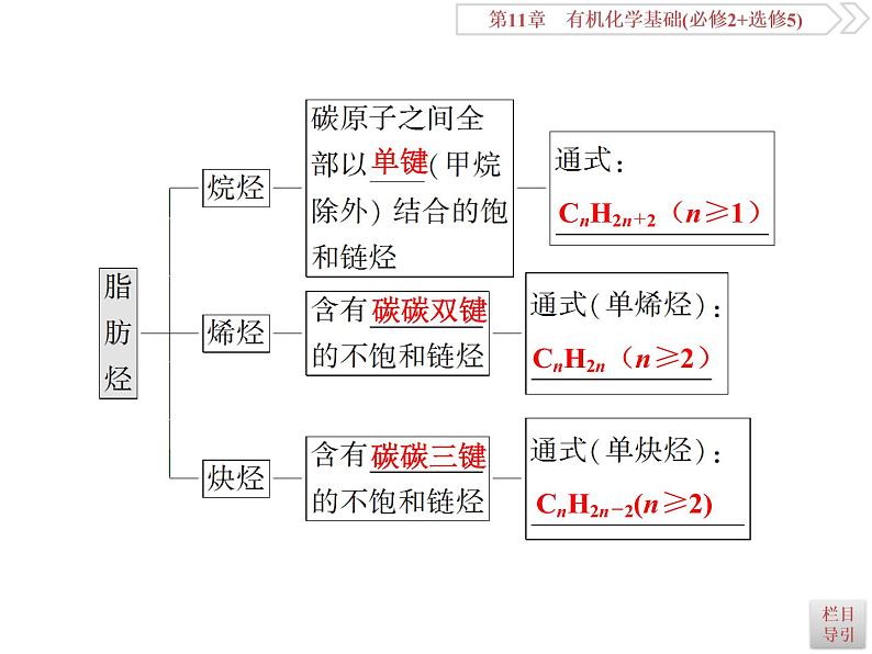 高中化学鲁科版必修二选修五    有机化合物  烃和卤代烃课件05