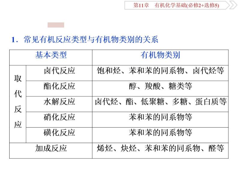 高中化学鲁科版选修五  常见有机反应类型归纳课件02