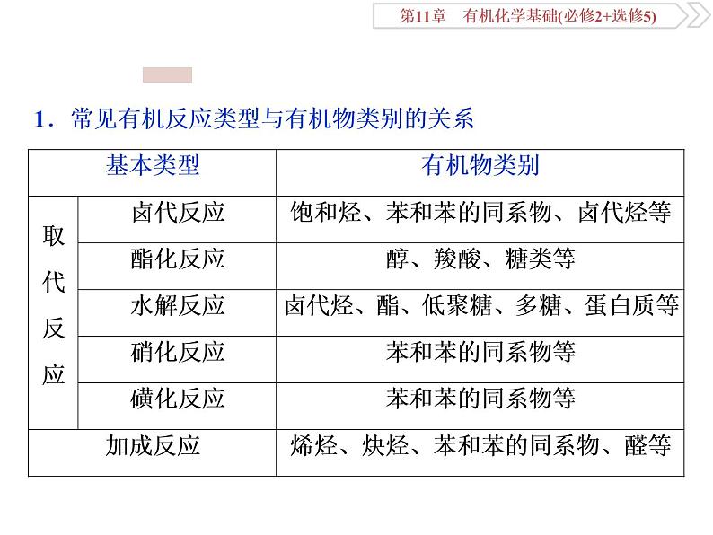 高中化学鲁科版选修五  常见有机反应类型归纳课件02