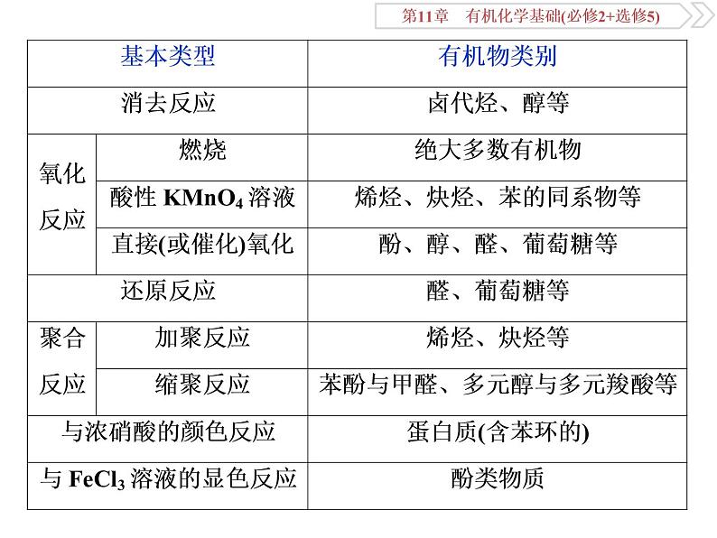 高中化学鲁科版选修五  常见有机反应类型归纳课件03