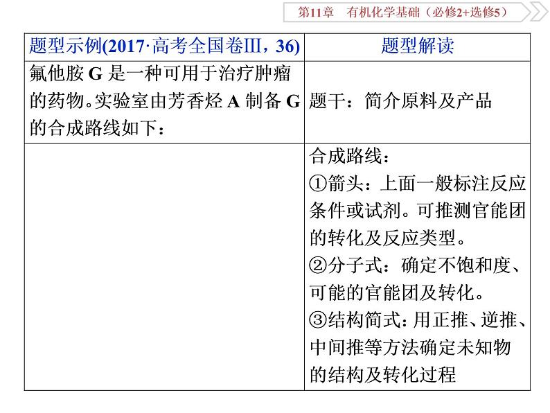 高中化学鲁科版选修五  有机综合推断题突破题型课件02