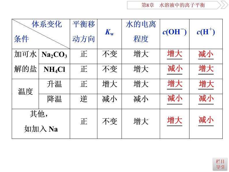 高中化学选修四鲁科版-第三章　水的电离和溶液的酸碱性课件07