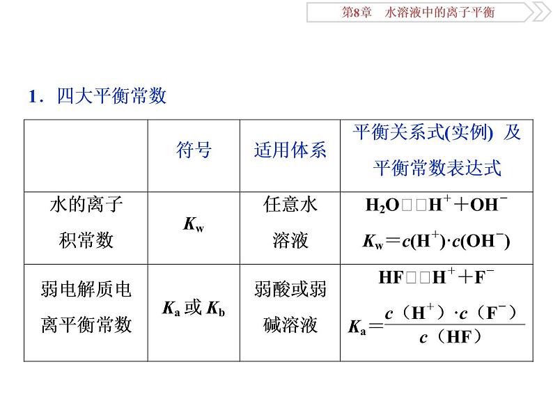 高中化学选修四鲁科版-第三章　四大平衡常数的综合应用课件02