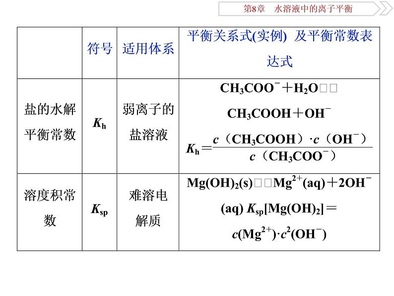 高中化学选修四鲁科版-第三章　四大平衡常数的综合应用课件03