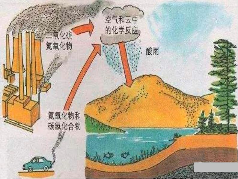 高一化学第四章第二节第二课时环境保护  绿色化学精编课件（人教版必修二）05