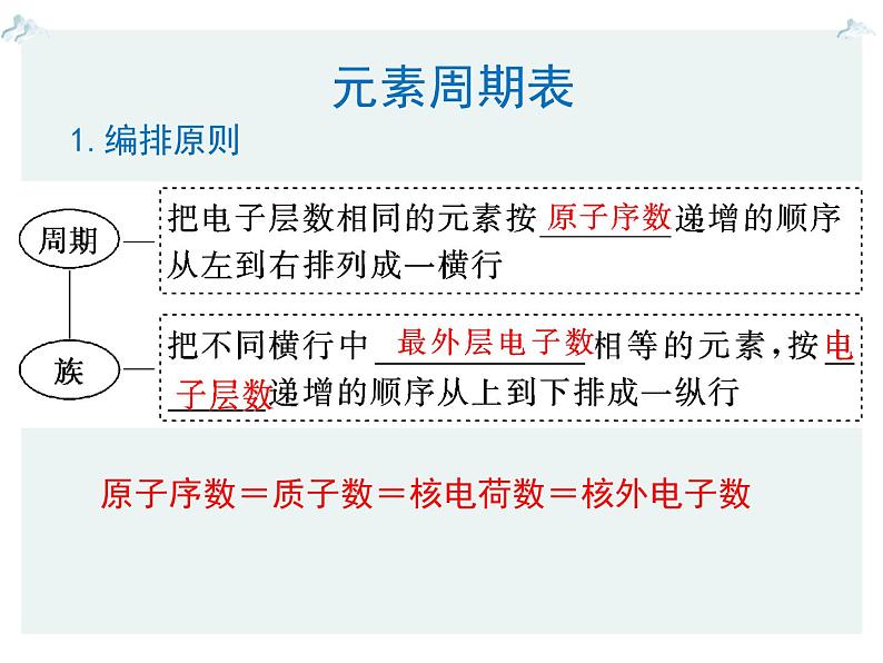 高一化学第一章第一节第一课时元素周期表精编课件（人教版必修二）04