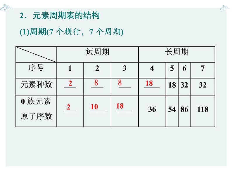 高一化学第一章第一节第一课时元素周期表精编课件（人教版必修二）07