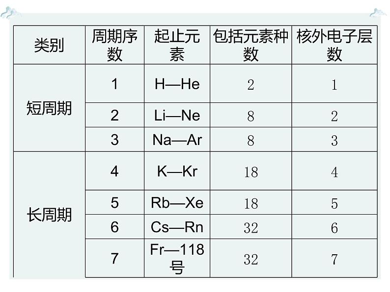 高一化学第一章第一节第一课时元素周期表精编课件（人教版必修二）08