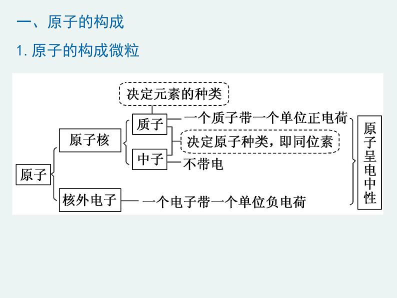 2020-2021学年高一化学第一章第一节第三课时核素精编课件（人教版必修二）第3页