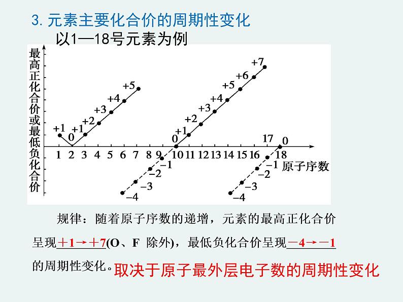 高一化学第一章第一节第二课时元素周期律精编课件（人教版必修二）06