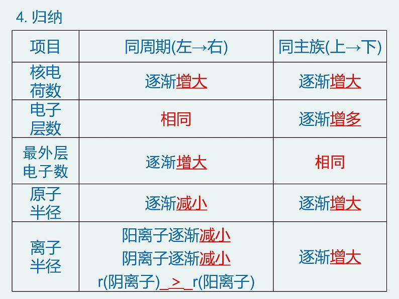 高一化学第一章第一节第二课时元素周期律精编课件（人教版必修二）07