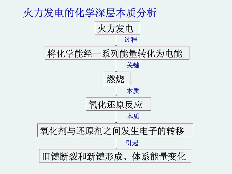 高一化学第二章第二节第一课时原电池原理精编课件（人教版必修二）08