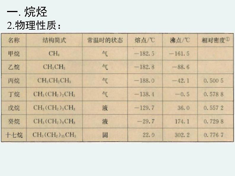 高一化学第三章第一节第二课时烷烃精编课件（人教版必修二）05