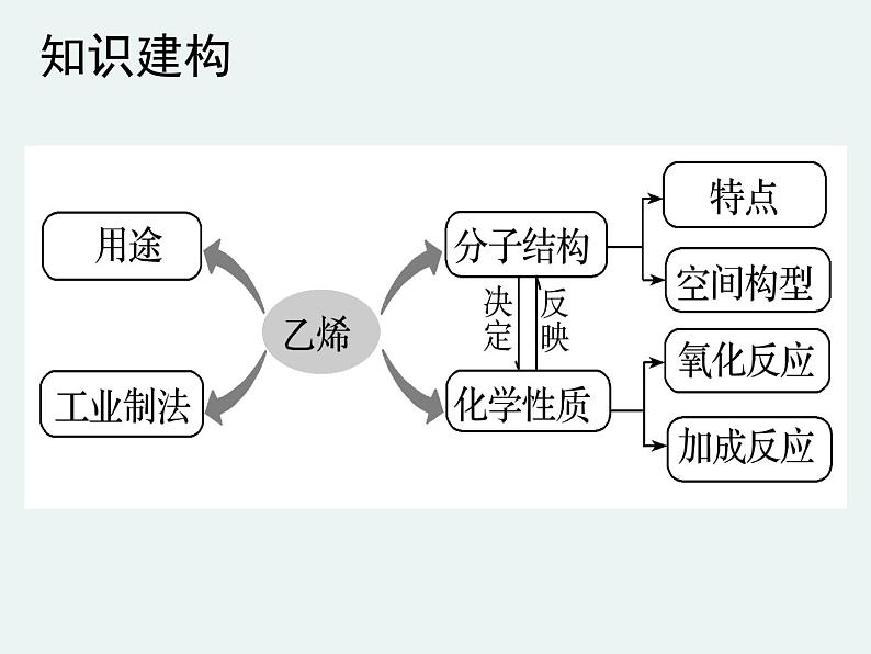 2020-2021学年高一化学第三章第二节第一课时乙烯精编课件（人教版必修二）第3页