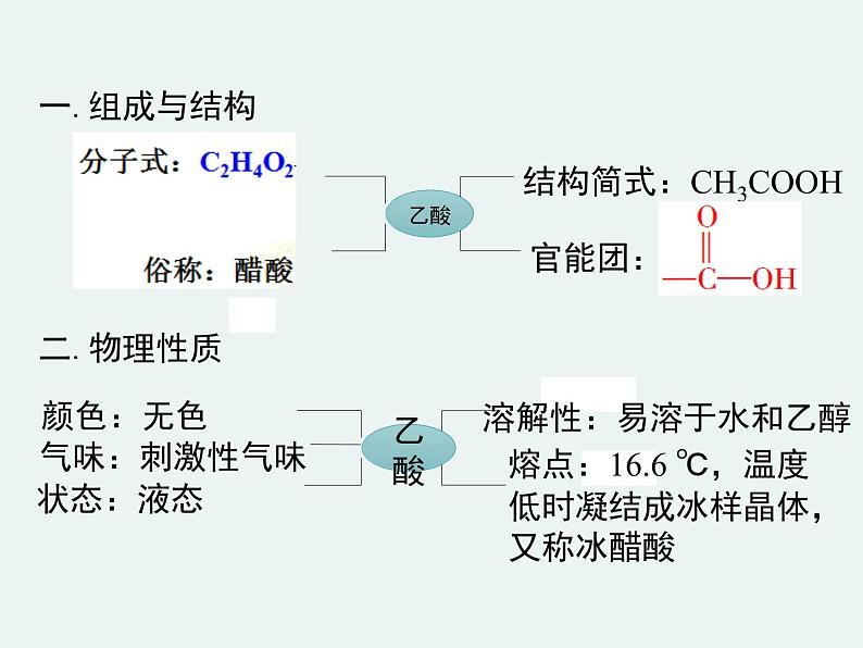 高一化学第三章第三节第二课时乙酸精编课件（人教版必修二）04