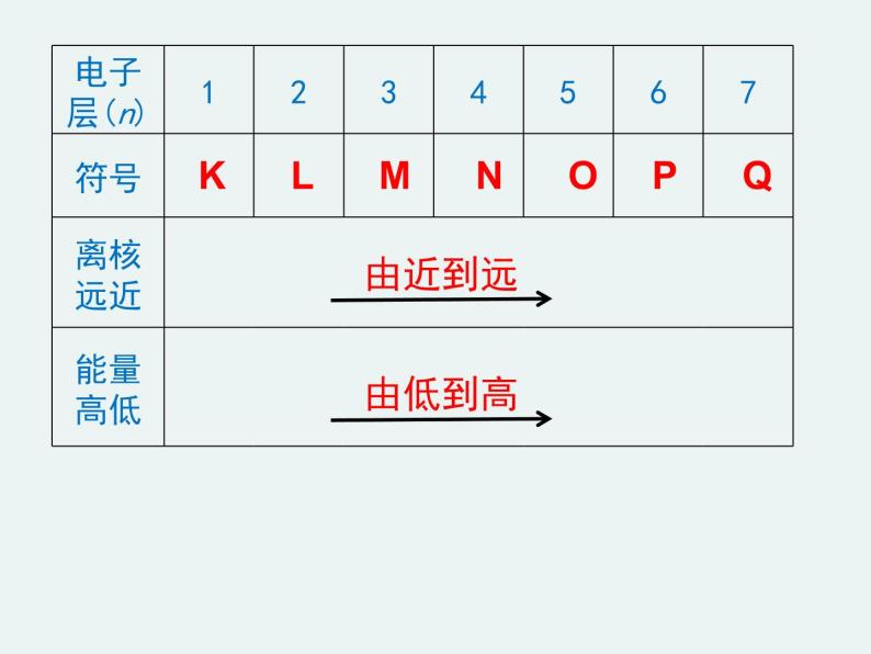 高一化学第一章第二节第一课时原子核外电子的排布精编课件（人教版必修二）04