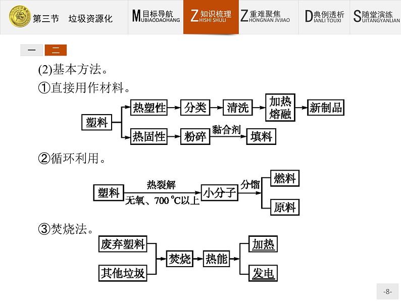 2018版高中化学人教版选修1课件：4.3 垃圾资源化第8页