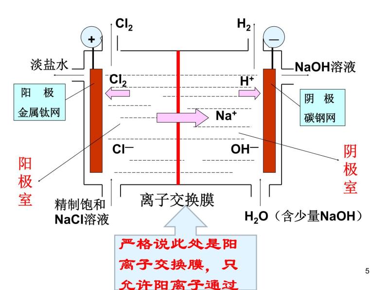 高中化学选修4课件--19电解原理的应用05