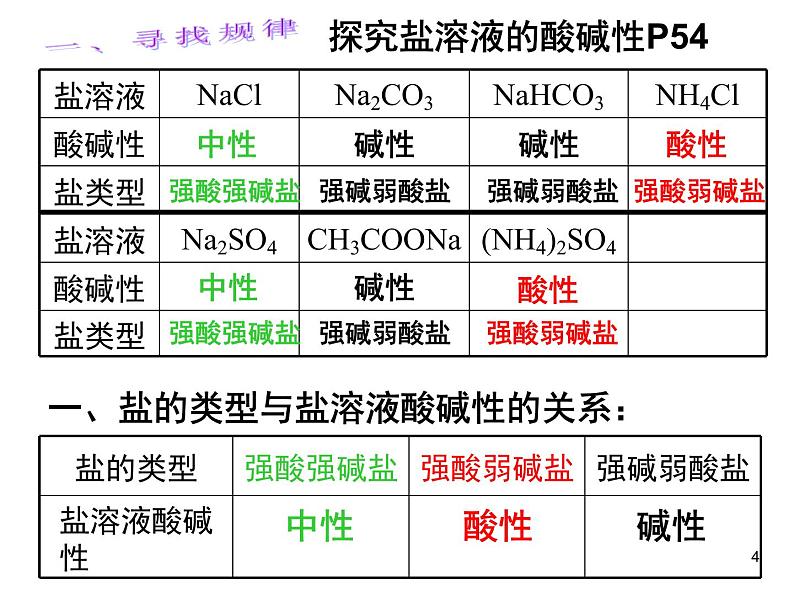 高中化学选修4课件--14盐类的水解04