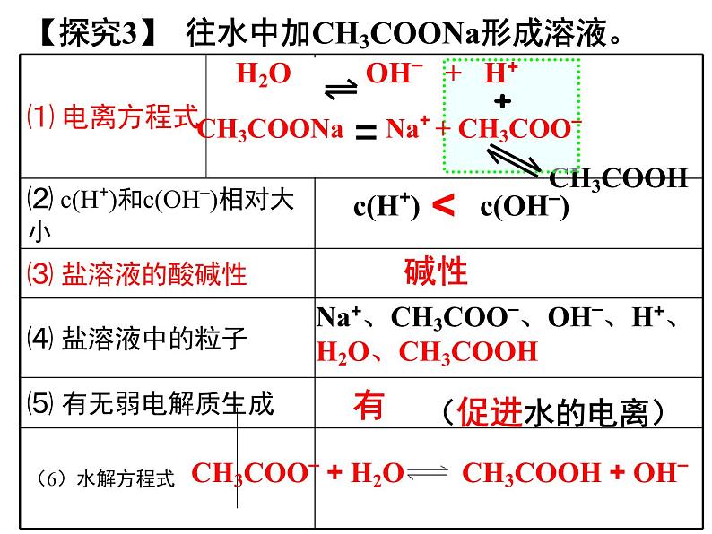 高中化学选修4课件--14盐类的水解08