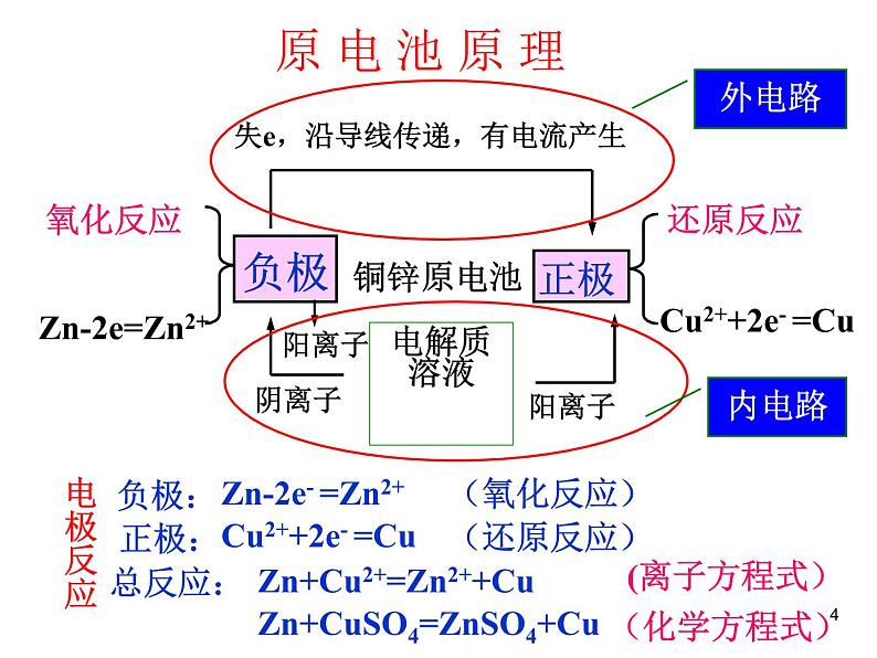 高中化学选修4课件--16原电池第4页