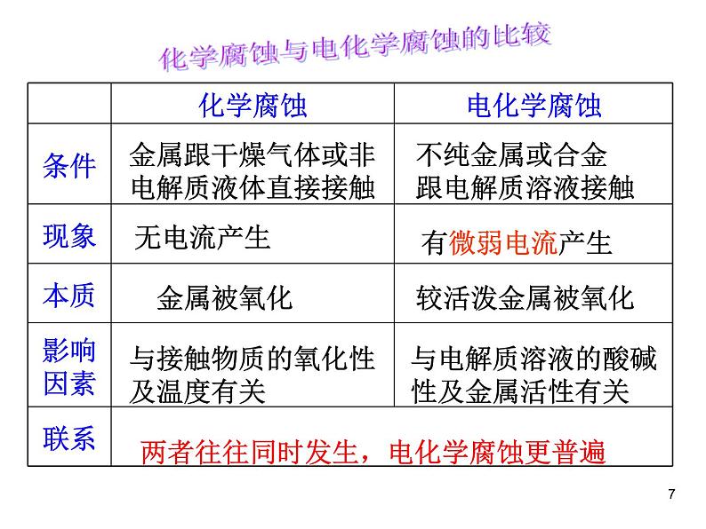 高中化学选修4课件--20金属的电化学腐蚀与防护07