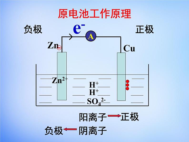 高中化学 4.1《原电池》课件2 新人教版选修406