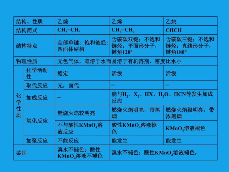 高二化学课件：2章末专题复习（选修5）04