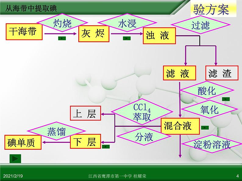 江西省鹰潭市第一中学人教版高中化学选修6 实验化学 第二章 第一节 物质的分离和提纯（第5课时） 课件04