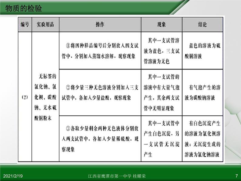 江西省鹰潭市第一中学人教版高中化学选修6 实验化学 第三章 第一节 物质的检验（第1课时）07