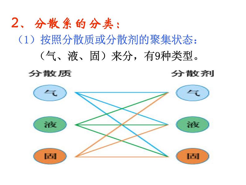 人教版高中化学必修1课件：2.1物质的分类（第2课时） （共20张PPT）03